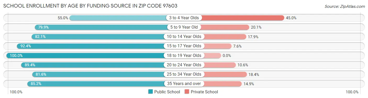 School Enrollment by Age by Funding Source in Zip Code 97603