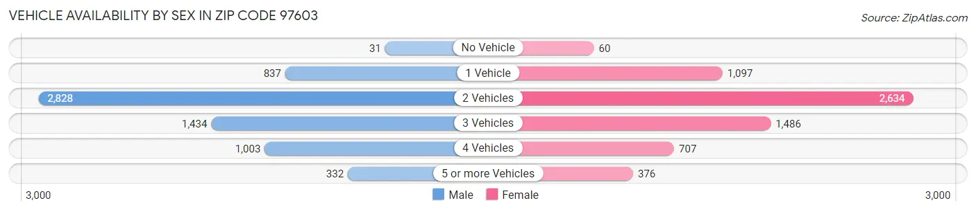 Vehicle Availability by Sex in Zip Code 97603
