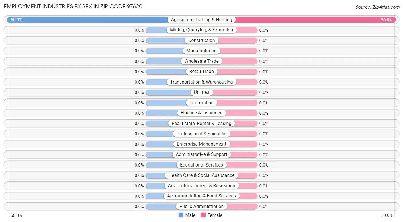 Employment Industries by Sex in Zip Code 97620