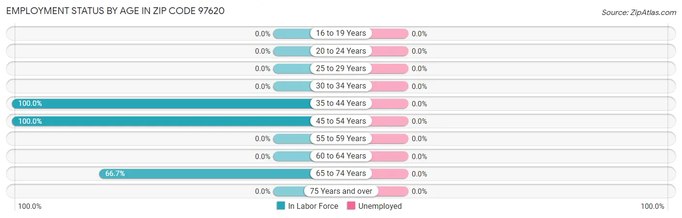 Employment Status by Age in Zip Code 97620