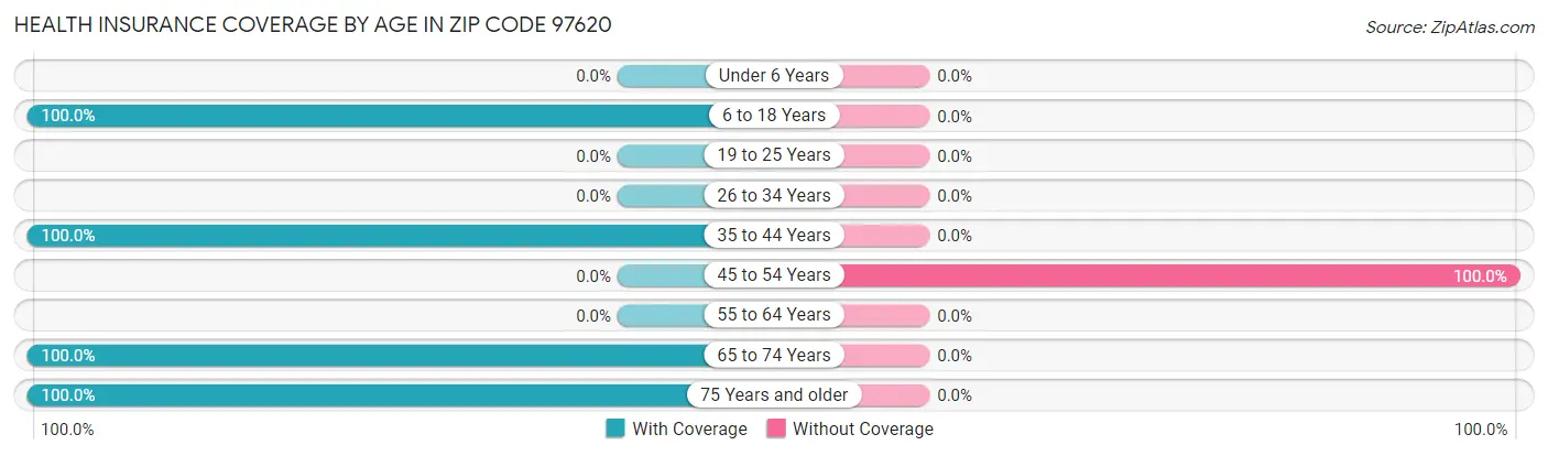 Health Insurance Coverage by Age in Zip Code 97620