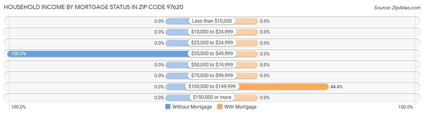 Household Income by Mortgage Status in Zip Code 97620