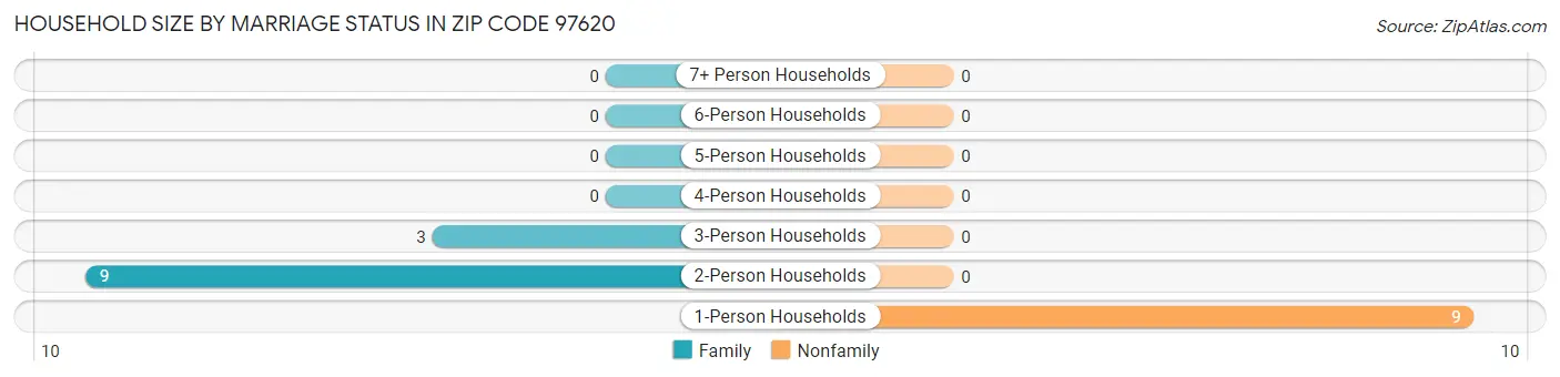 Household Size by Marriage Status in Zip Code 97620