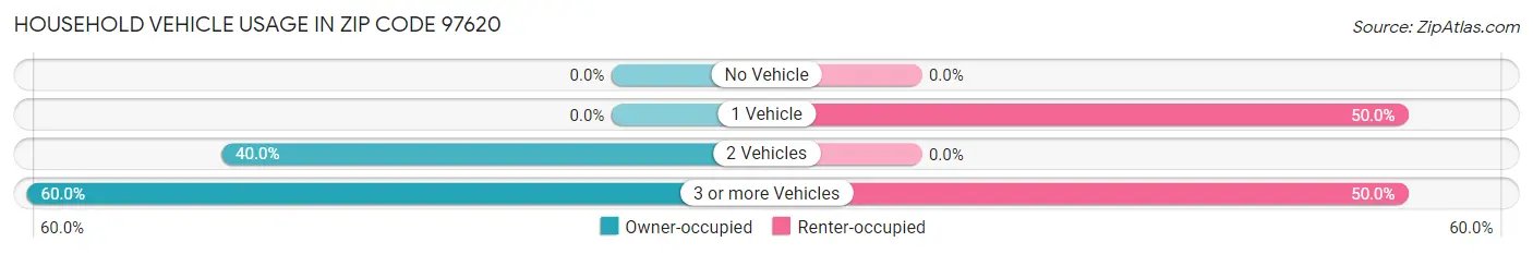 Household Vehicle Usage in Zip Code 97620