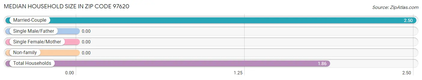 Median Household Size in Zip Code 97620