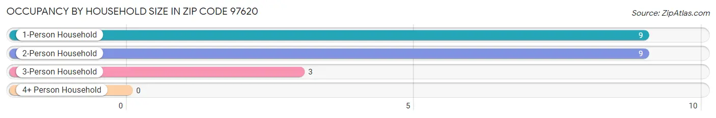 Occupancy by Household Size in Zip Code 97620