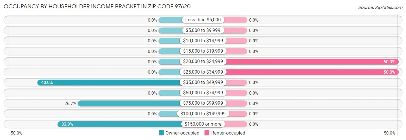 Occupancy by Householder Income Bracket in Zip Code 97620