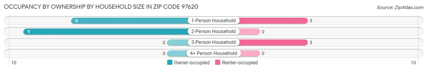 Occupancy by Ownership by Household Size in Zip Code 97620