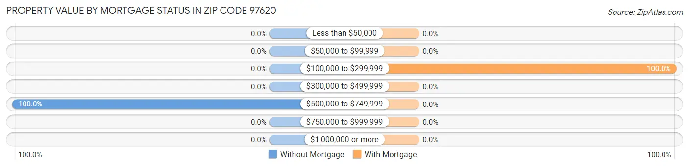Property Value by Mortgage Status in Zip Code 97620