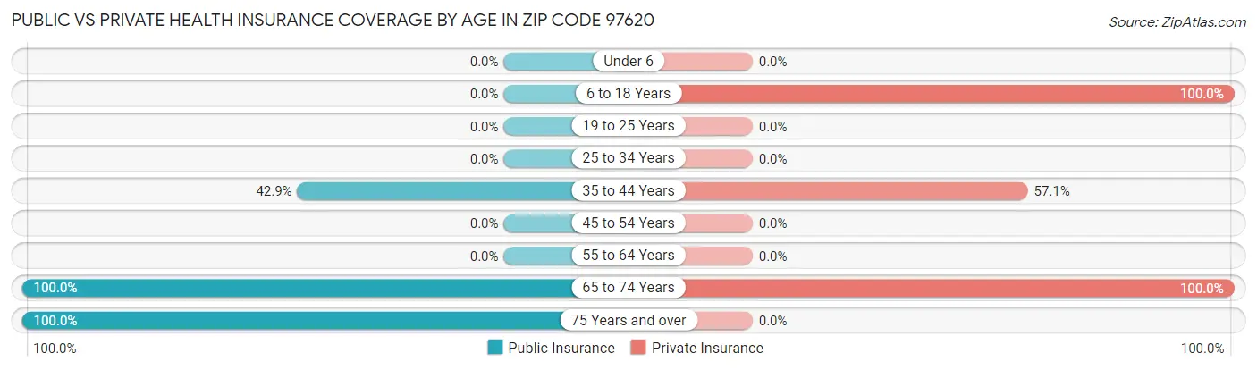Public vs Private Health Insurance Coverage by Age in Zip Code 97620