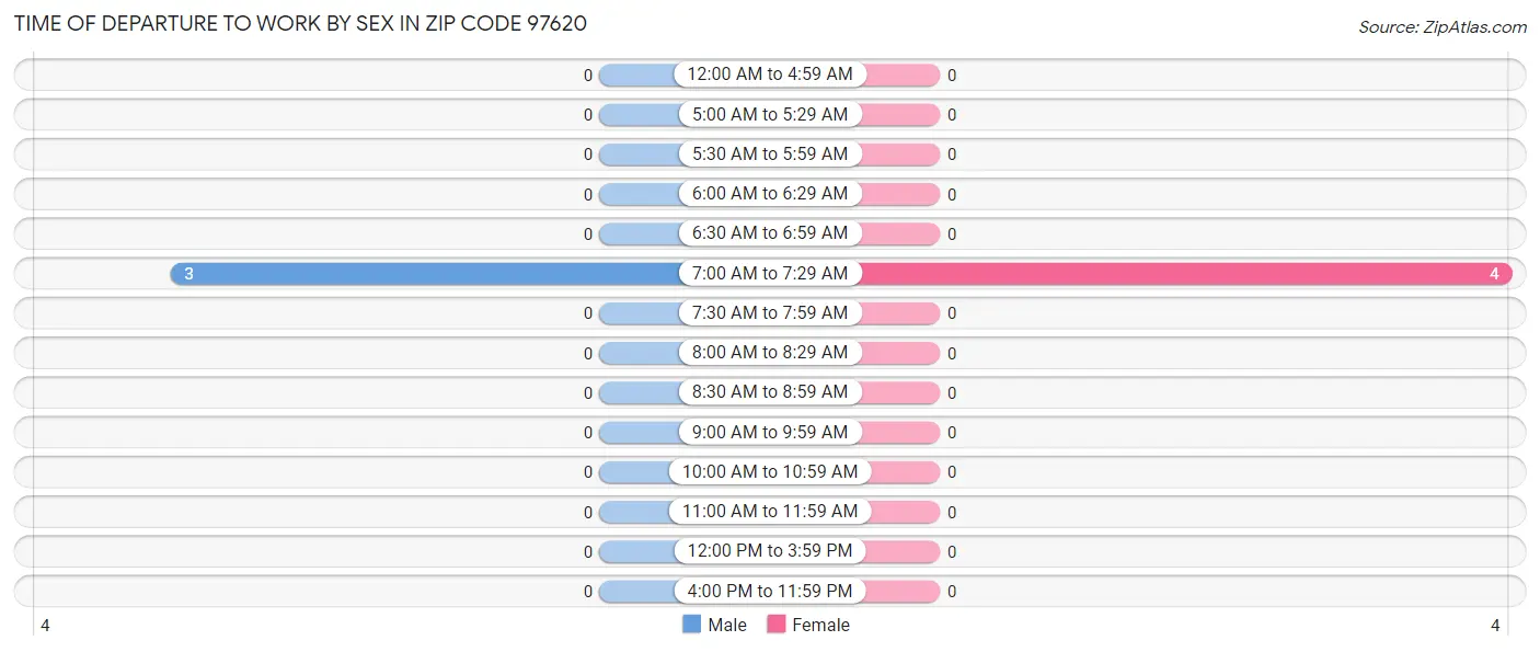 Time of Departure to Work by Sex in Zip Code 97620