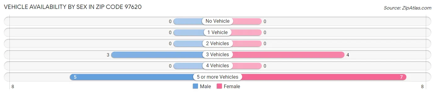 Vehicle Availability by Sex in Zip Code 97620