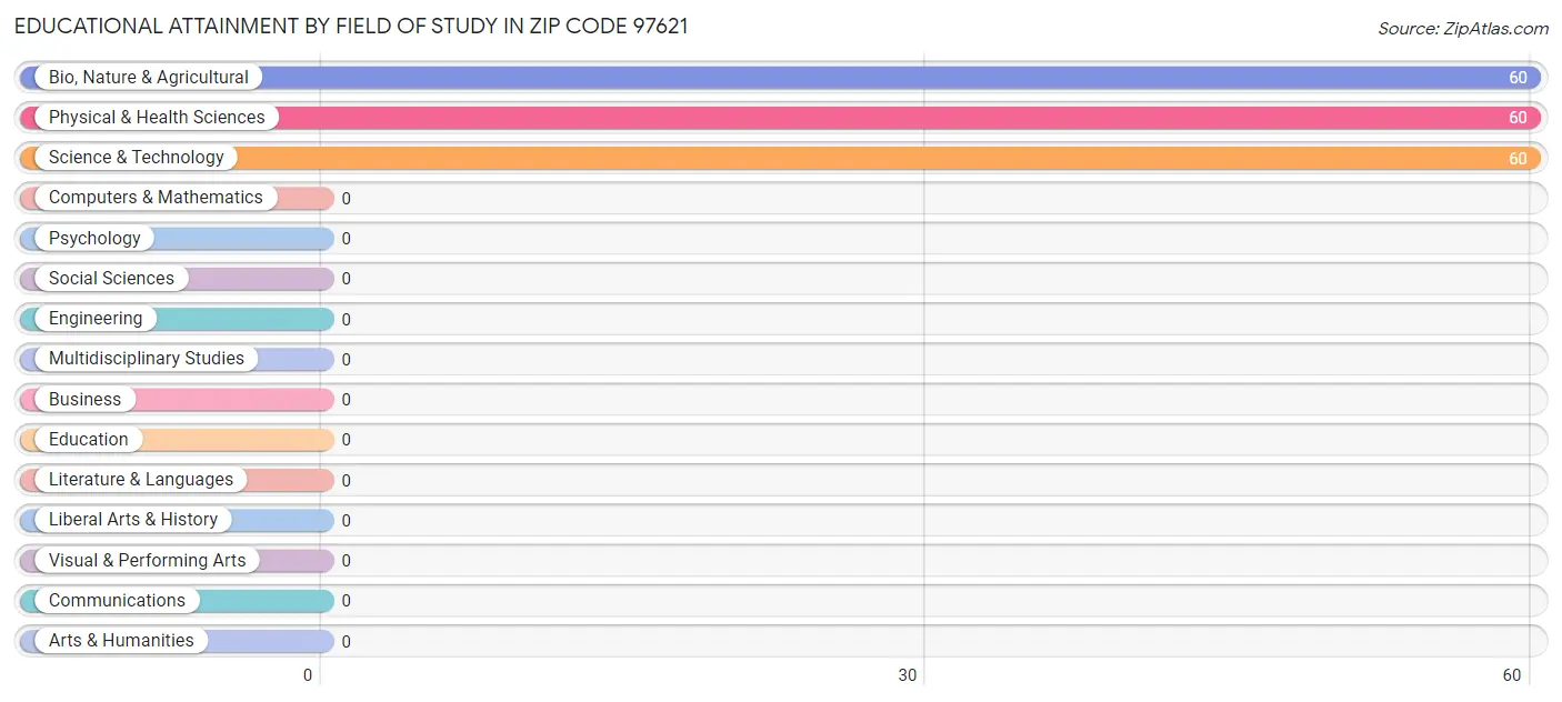 Educational Attainment by Field of Study in Zip Code 97621