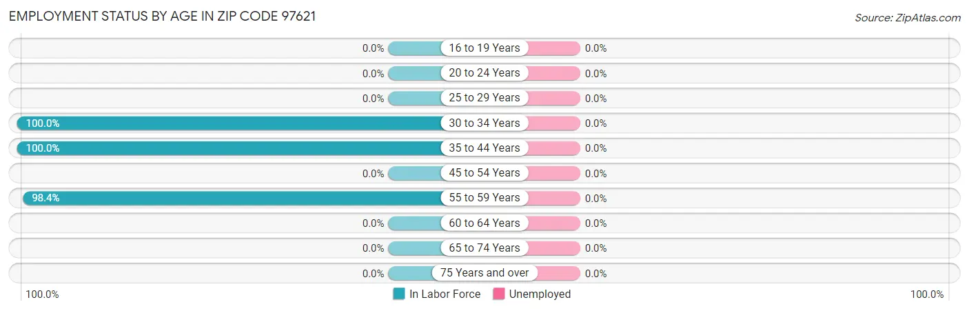 Employment Status by Age in Zip Code 97621