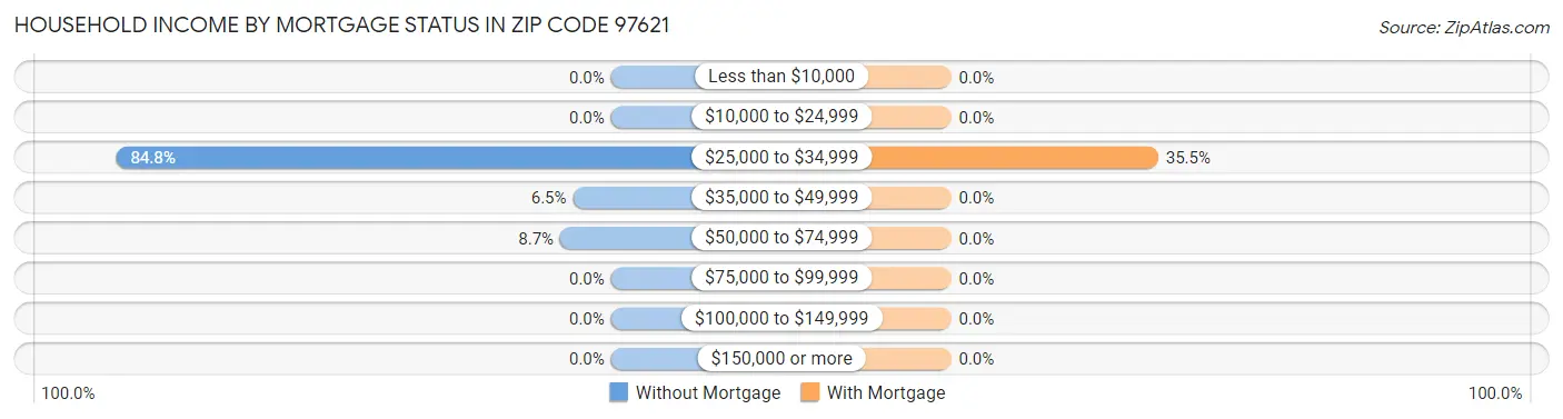Household Income by Mortgage Status in Zip Code 97621