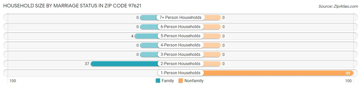 Household Size by Marriage Status in Zip Code 97621