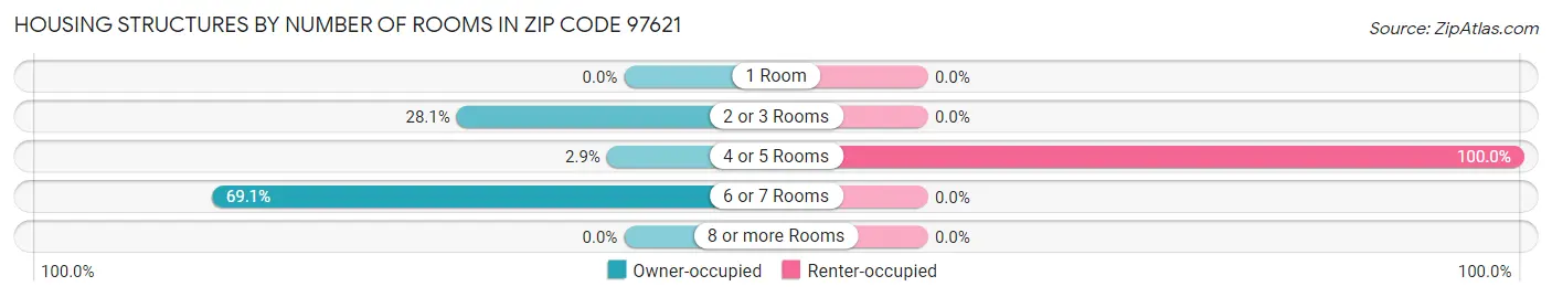Housing Structures by Number of Rooms in Zip Code 97621