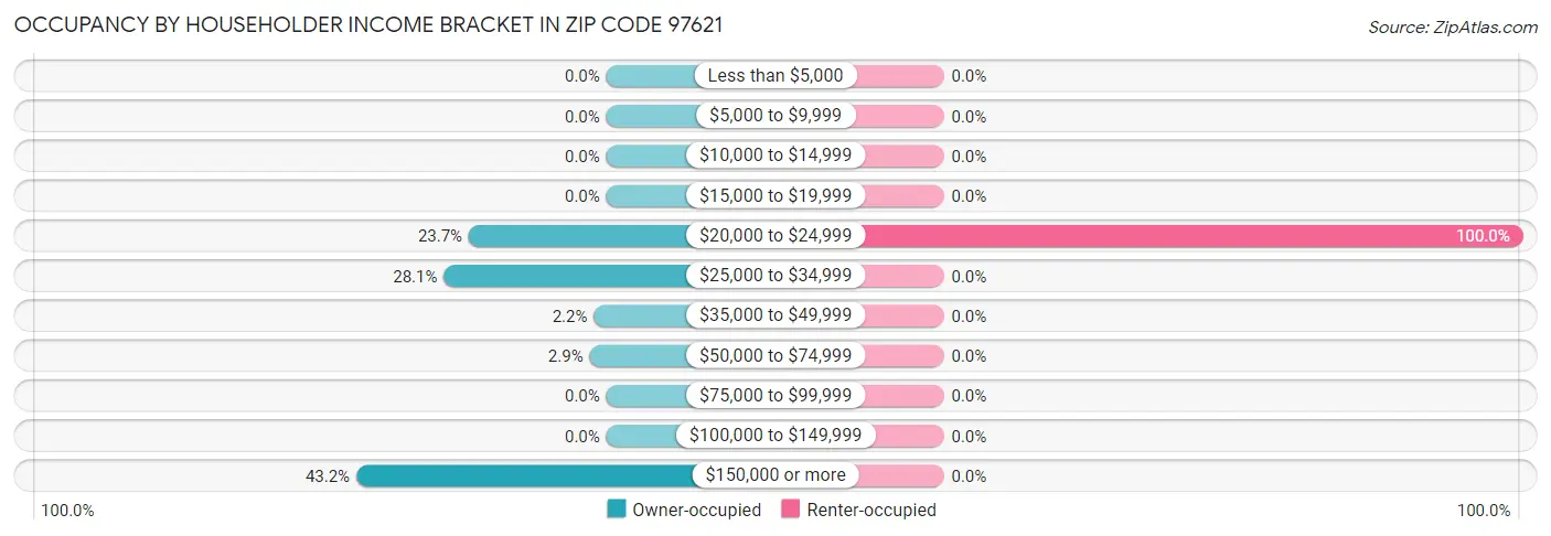 Occupancy by Householder Income Bracket in Zip Code 97621