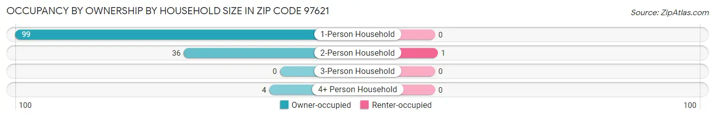 Occupancy by Ownership by Household Size in Zip Code 97621