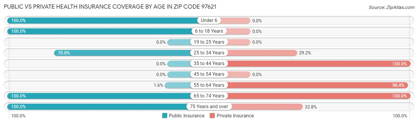 Public vs Private Health Insurance Coverage by Age in Zip Code 97621
