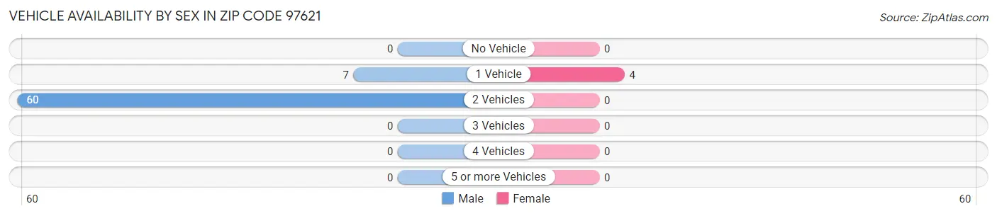Vehicle Availability by Sex in Zip Code 97621