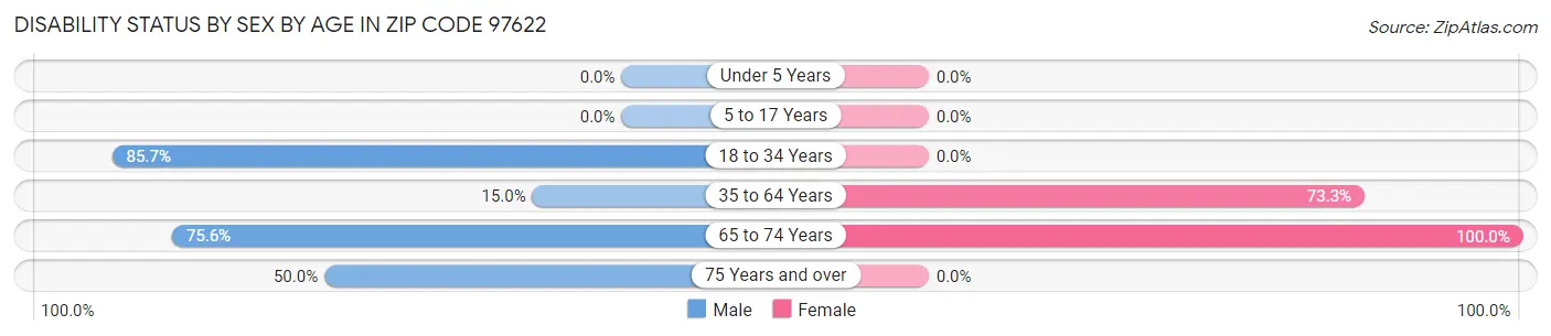 Disability Status by Sex by Age in Zip Code 97622