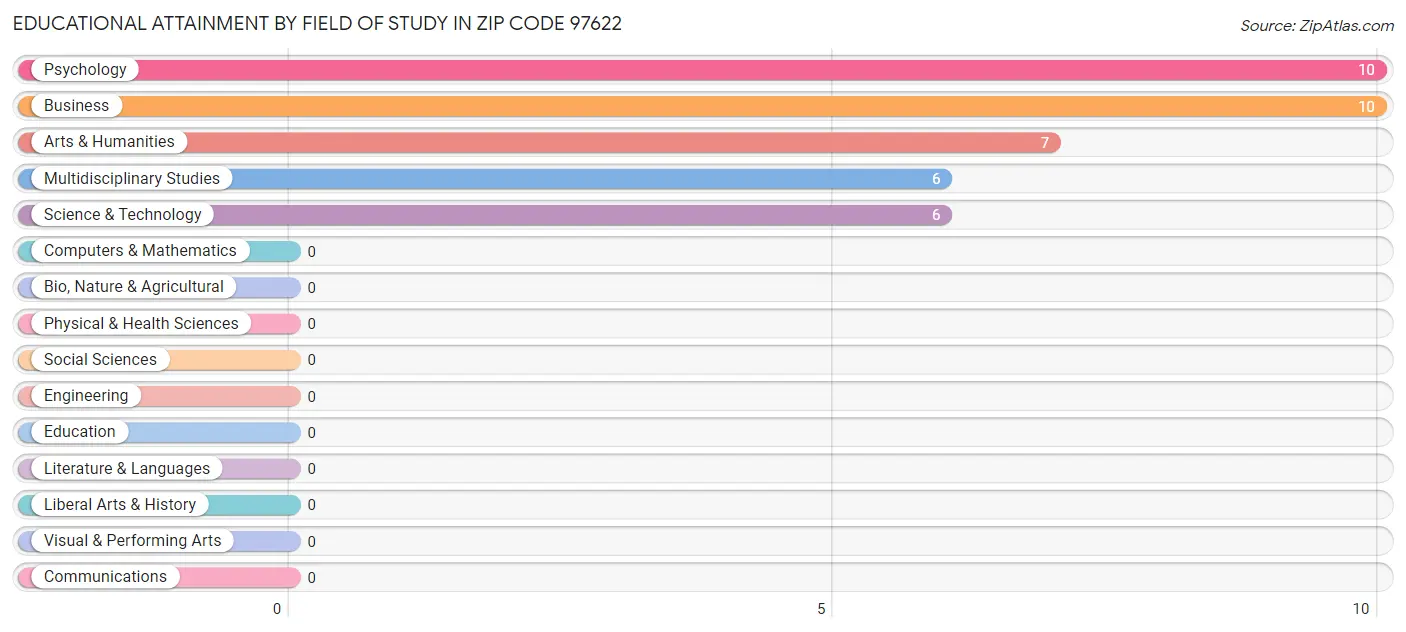 Educational Attainment by Field of Study in Zip Code 97622