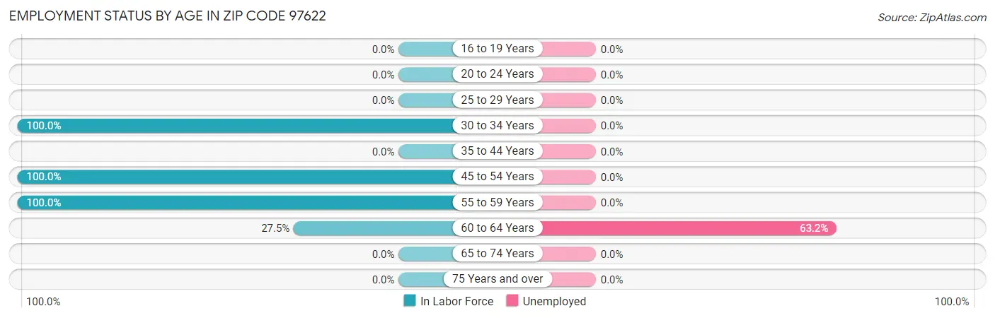 Employment Status by Age in Zip Code 97622
