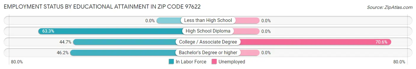 Employment Status by Educational Attainment in Zip Code 97622