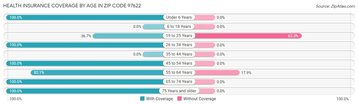 Health Insurance Coverage by Age in Zip Code 97622