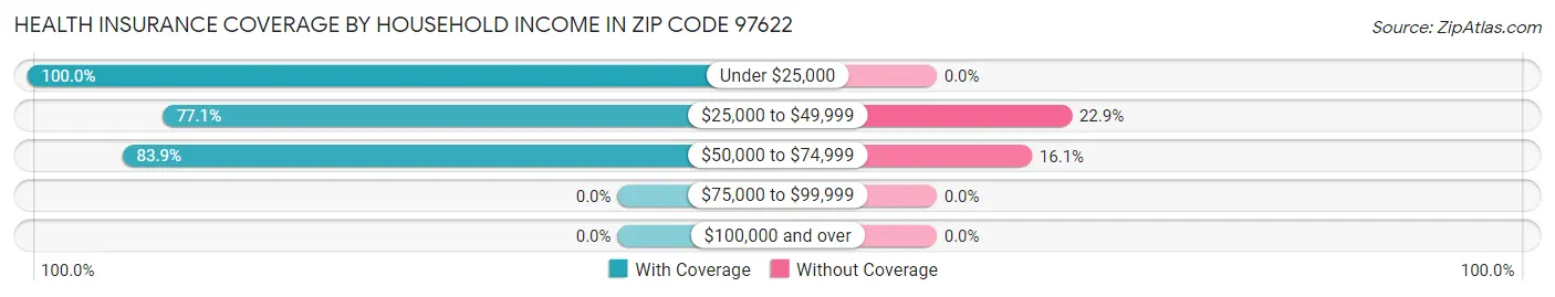 Health Insurance Coverage by Household Income in Zip Code 97622