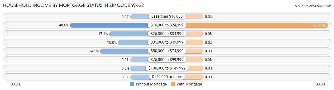 Household Income by Mortgage Status in Zip Code 97622