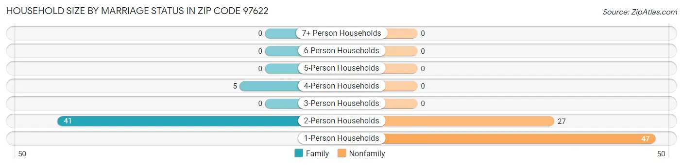 Household Size by Marriage Status in Zip Code 97622
