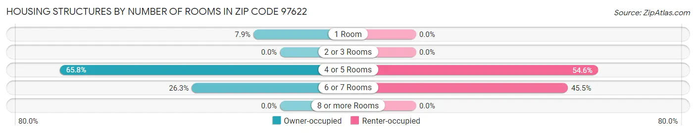 Housing Structures by Number of Rooms in Zip Code 97622