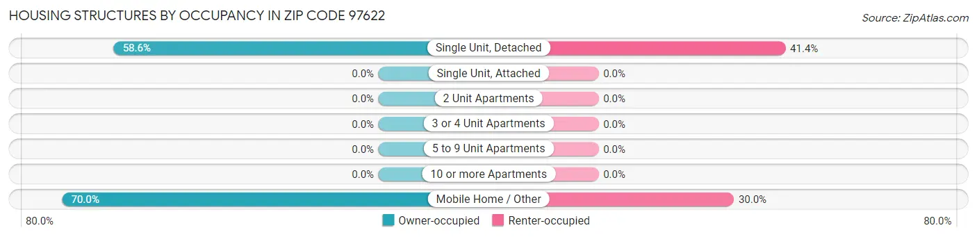 Housing Structures by Occupancy in Zip Code 97622