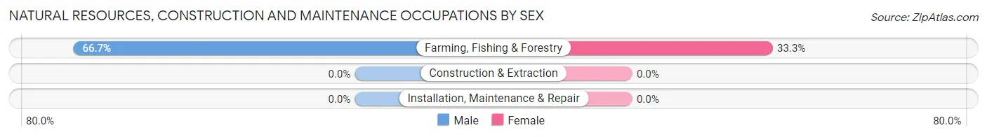 Natural Resources, Construction and Maintenance Occupations by Sex in Zip Code 97622