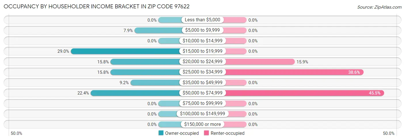 Occupancy by Householder Income Bracket in Zip Code 97622