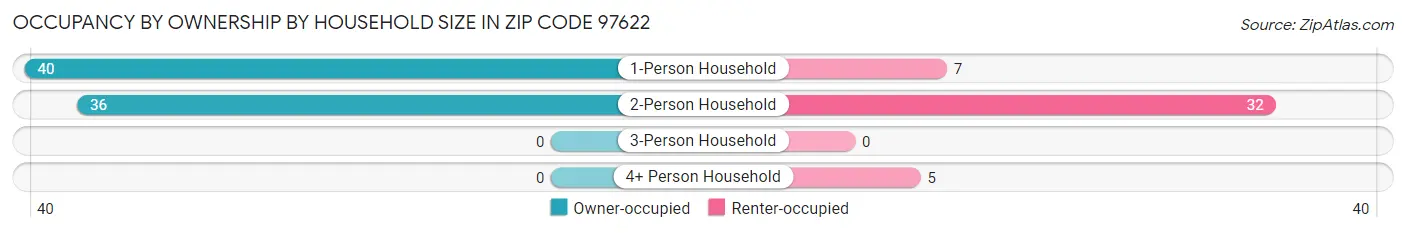 Occupancy by Ownership by Household Size in Zip Code 97622