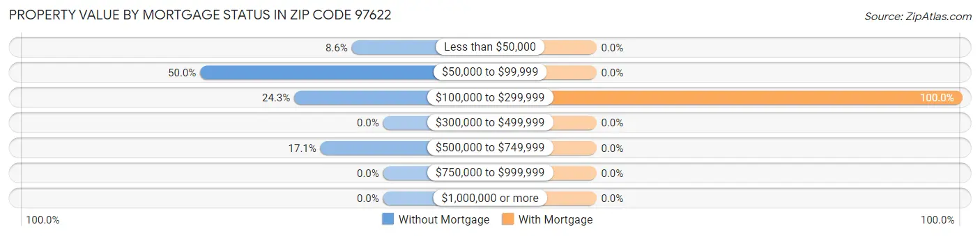 Property Value by Mortgage Status in Zip Code 97622