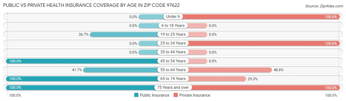 Public vs Private Health Insurance Coverage by Age in Zip Code 97622