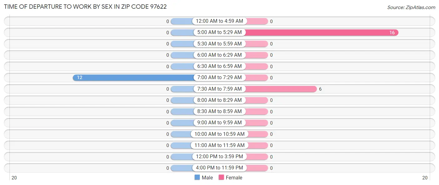 Time of Departure to Work by Sex in Zip Code 97622