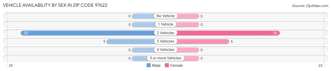 Vehicle Availability by Sex in Zip Code 97622
