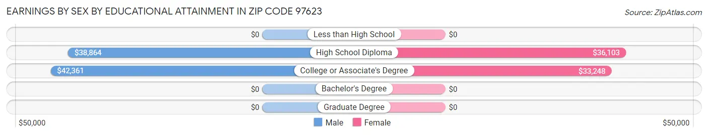 Earnings by Sex by Educational Attainment in Zip Code 97623