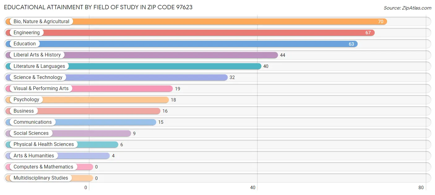 Educational Attainment by Field of Study in Zip Code 97623