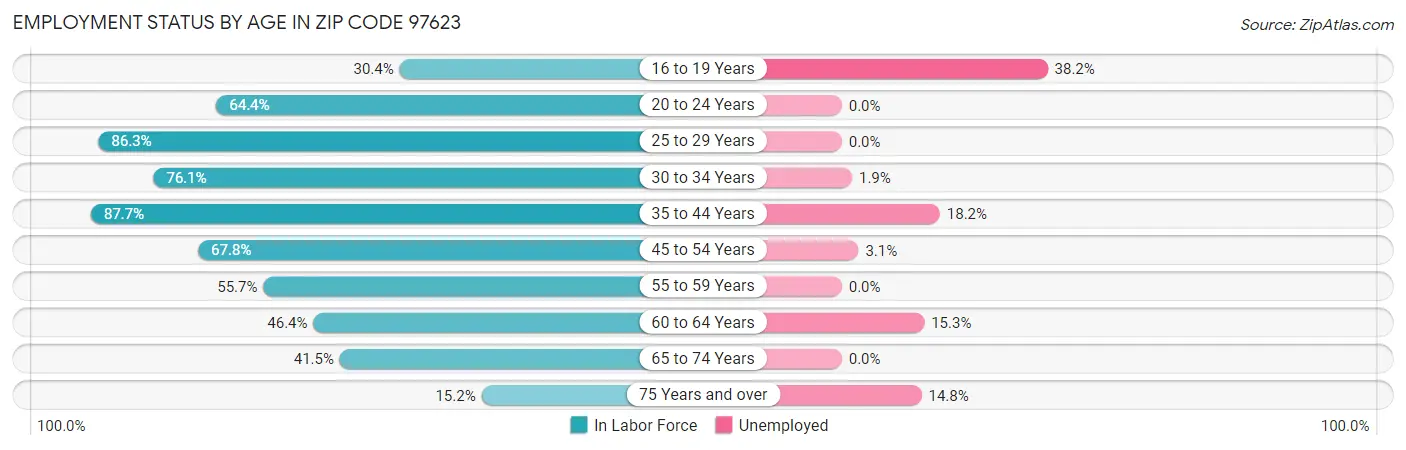 Employment Status by Age in Zip Code 97623