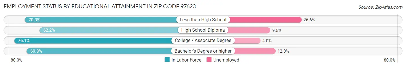 Employment Status by Educational Attainment in Zip Code 97623