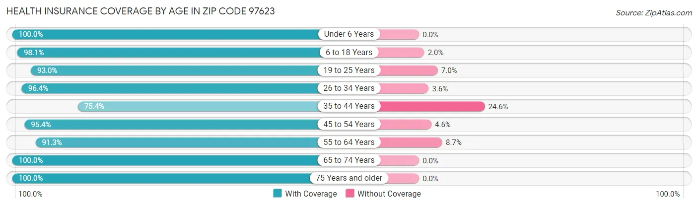 Health Insurance Coverage by Age in Zip Code 97623