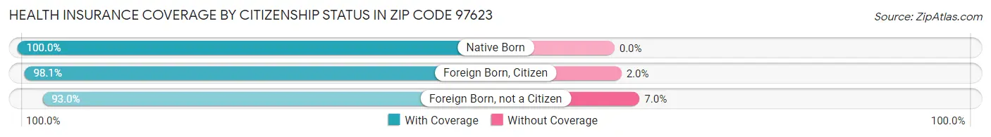 Health Insurance Coverage by Citizenship Status in Zip Code 97623