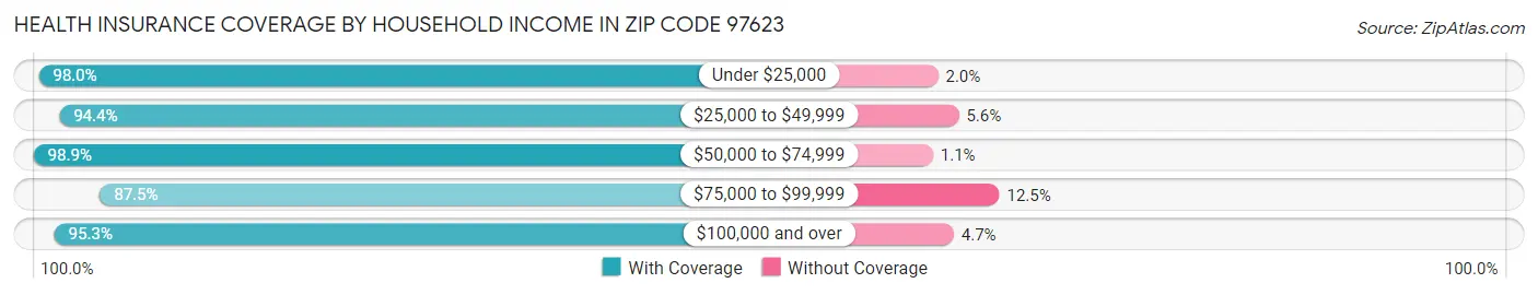 Health Insurance Coverage by Household Income in Zip Code 97623