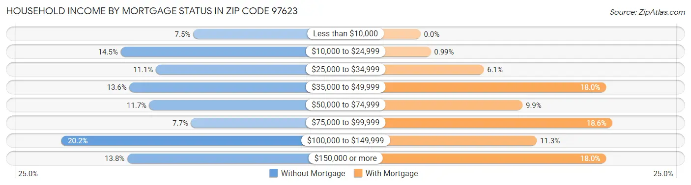 Household Income by Mortgage Status in Zip Code 97623